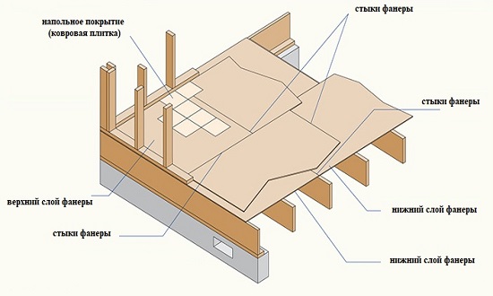 Схема монтажа фанеры