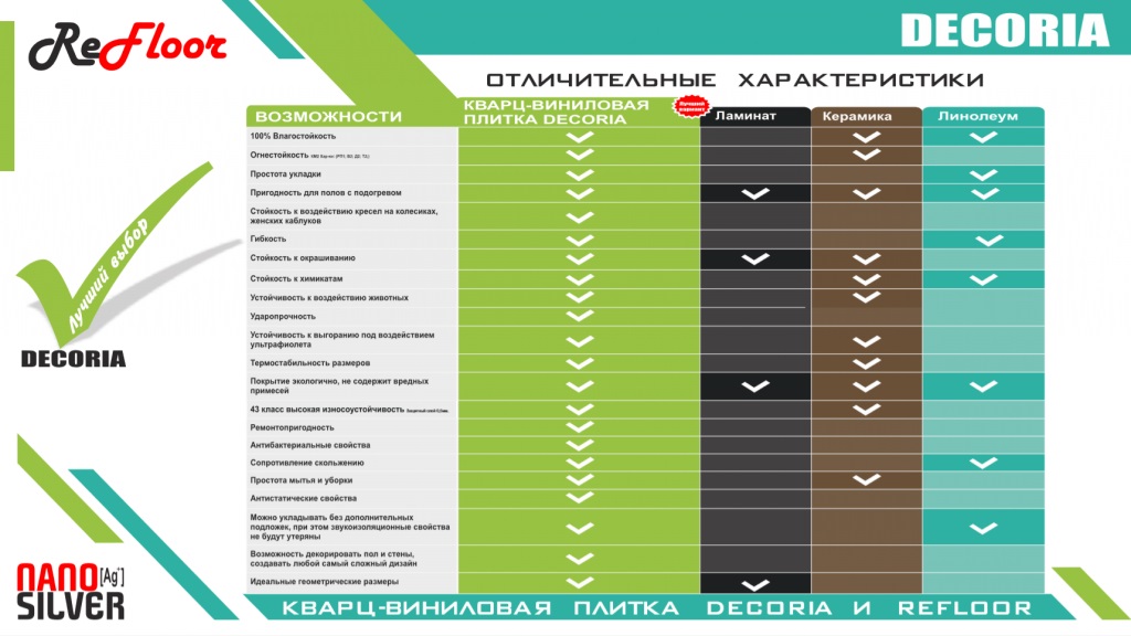 Decoria отличия