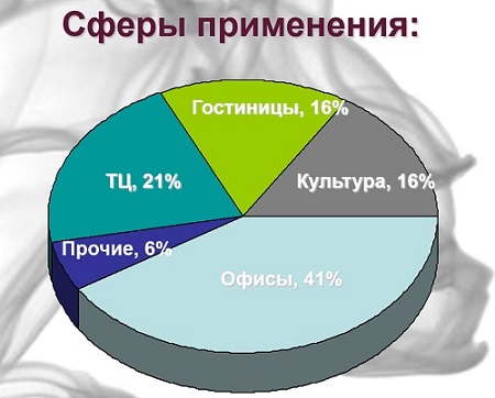 Сферы применения иглопробивного покрытия
