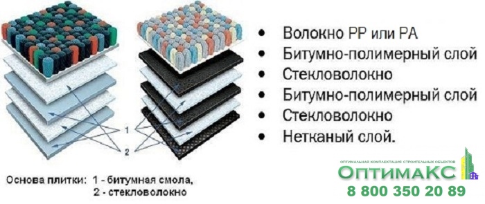 Структура ковровой плитки