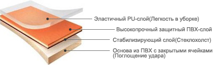 Структура спортивного ПВХ покрытия.jpeg